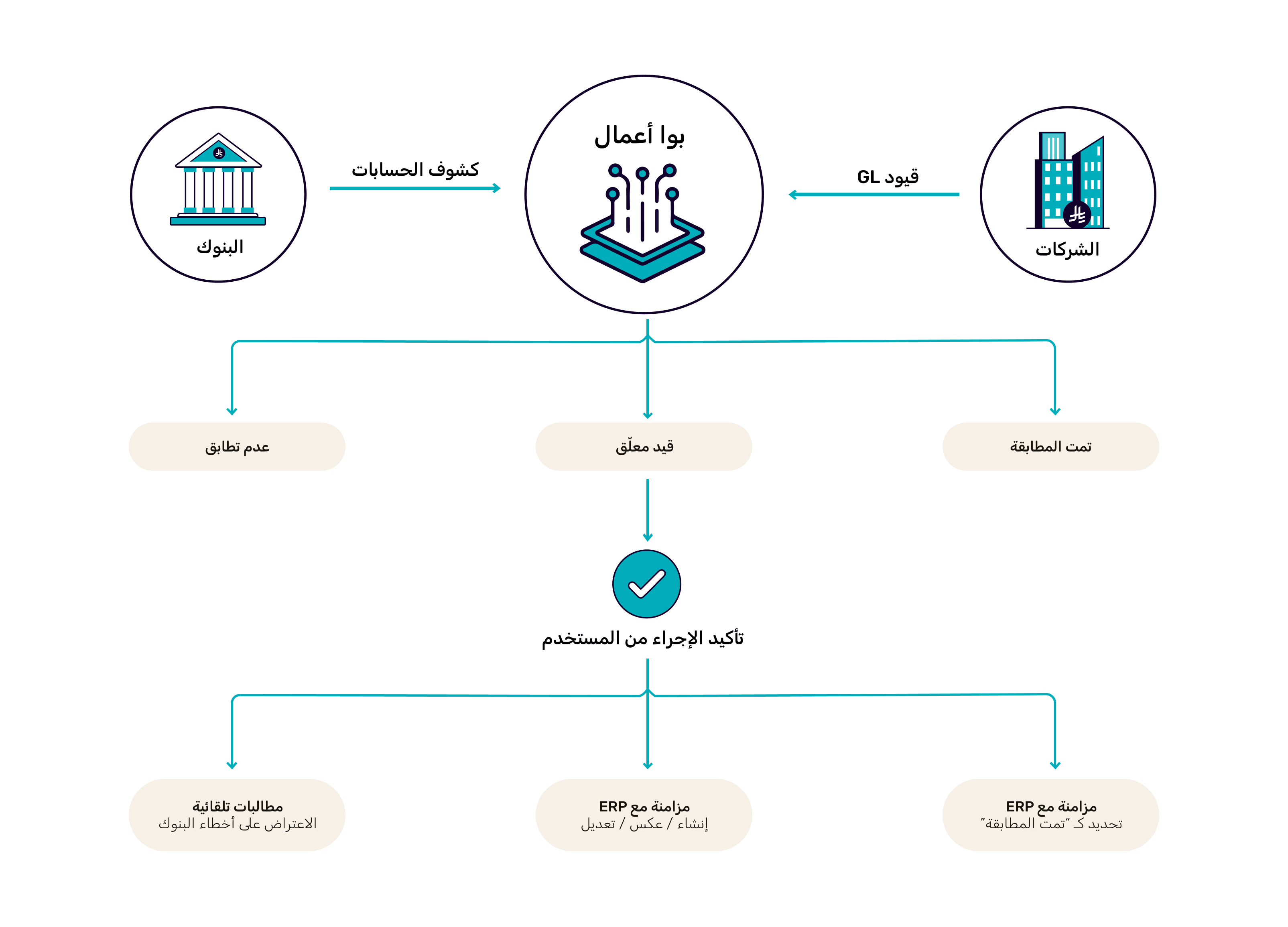 Bank Ledger Reconciliation Flow