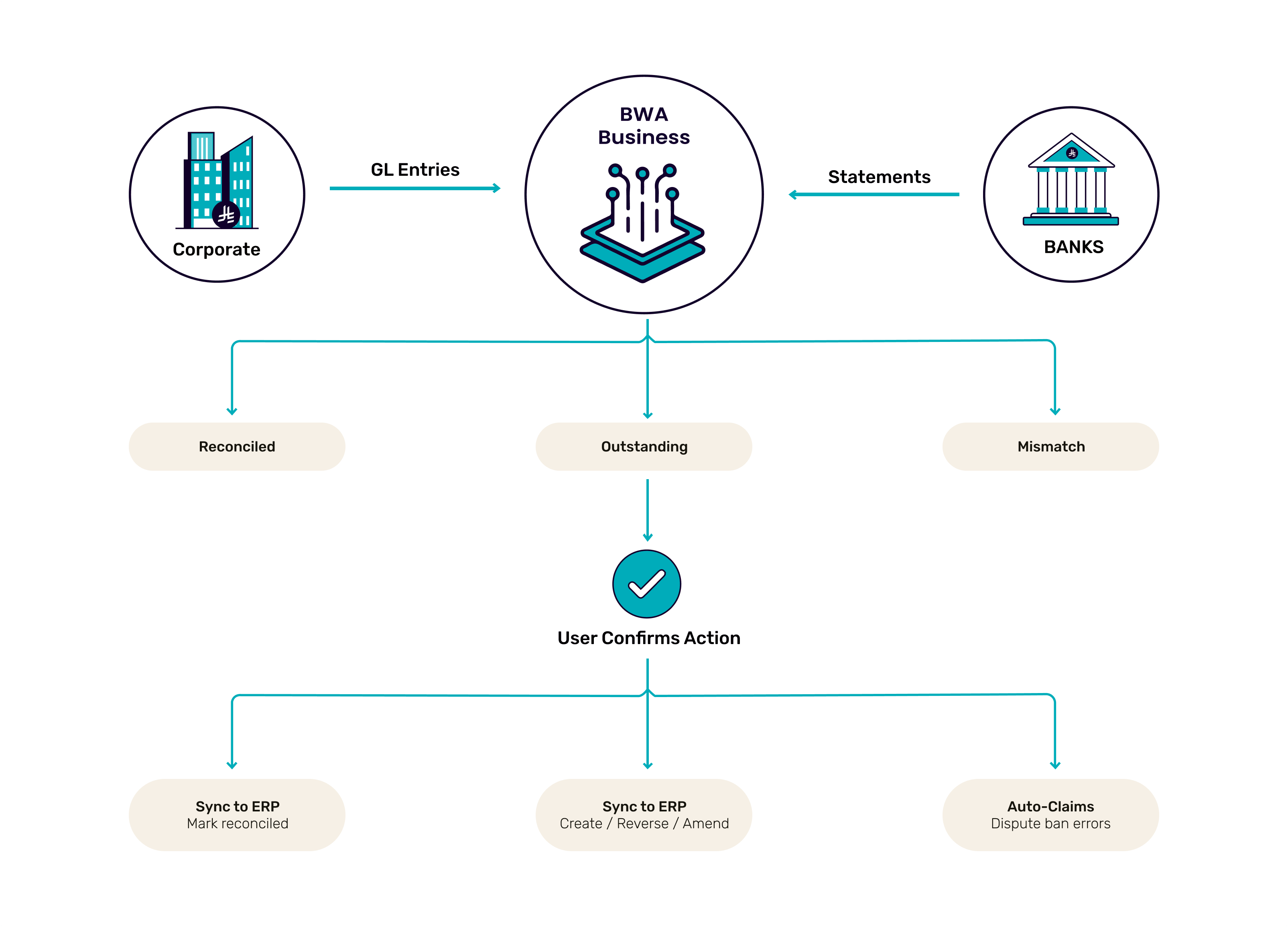 Bank Ledger Reconciliation Flow