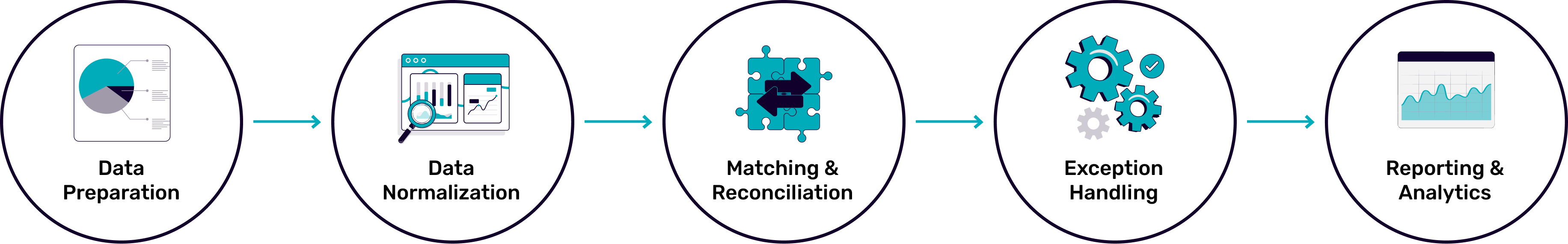 Retail Reconciliation Flow