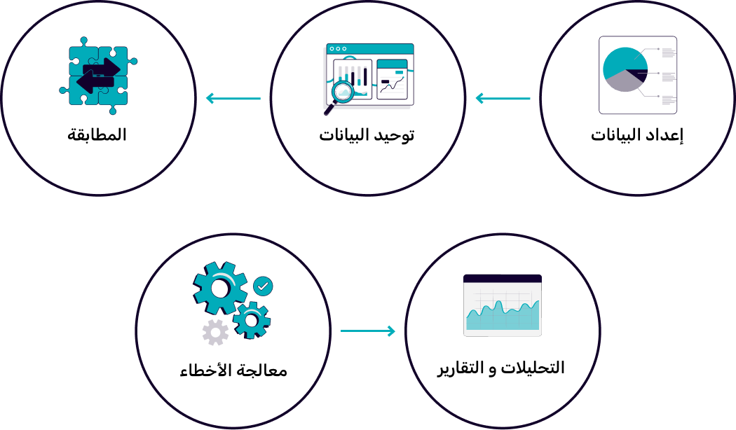 Retail Reconciliation Flow