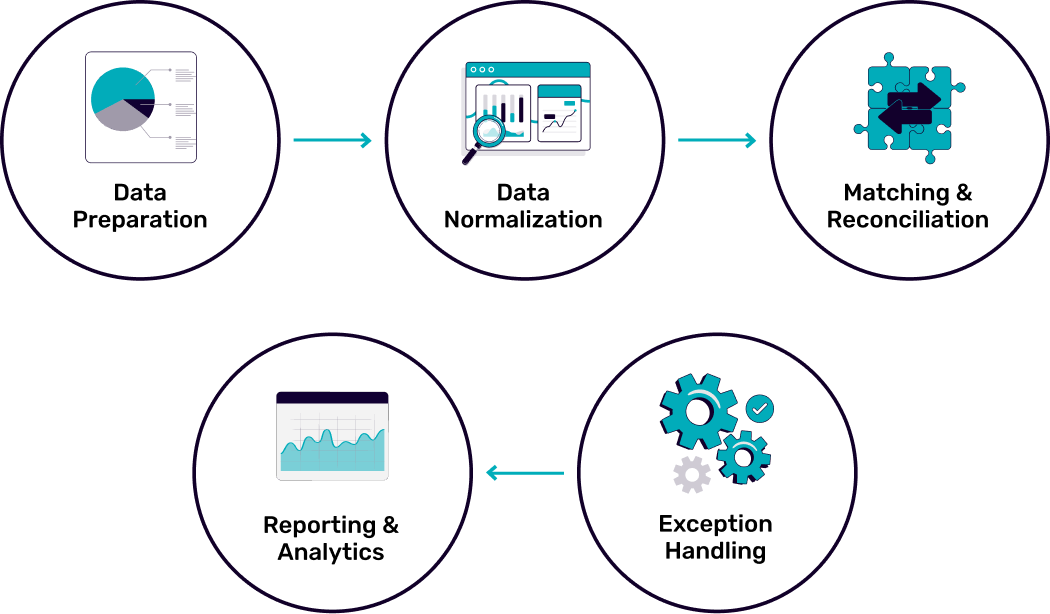 Retail Reconciliation Flow